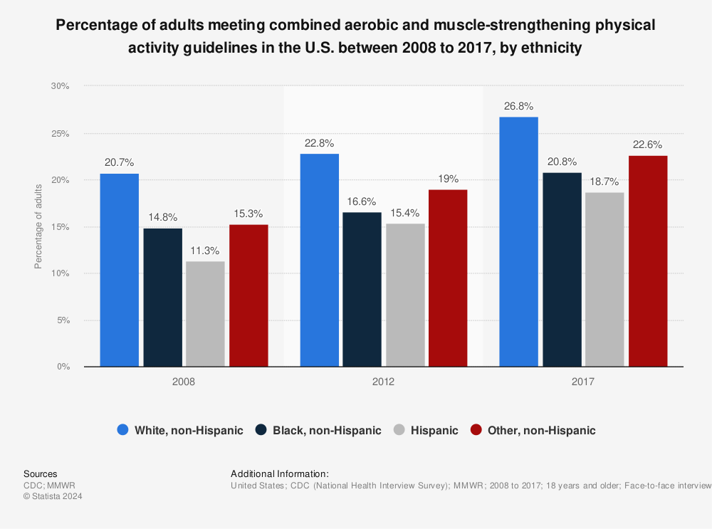 Statistic: Percentage of adults meeting combined aerobic and muscle-strengthening physical activity guidelines in the U.S. between 2008 to 2017, by ethnicity | Statista