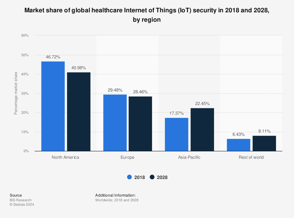 Statistic: Market share of global healthcare Internet of Things (IoT) security in 2018 and 2028, by region  | Statista