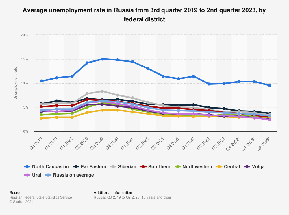 Statistic: Average unemployment rate in Russia from 3rd quarter 2019 to 3rd quarter 2021, by federal district | Statista