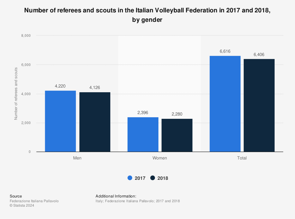Statistic: Number of referees and scouts in the Italian Volleyball Federation in 2017 and 2018, by gender | Statista