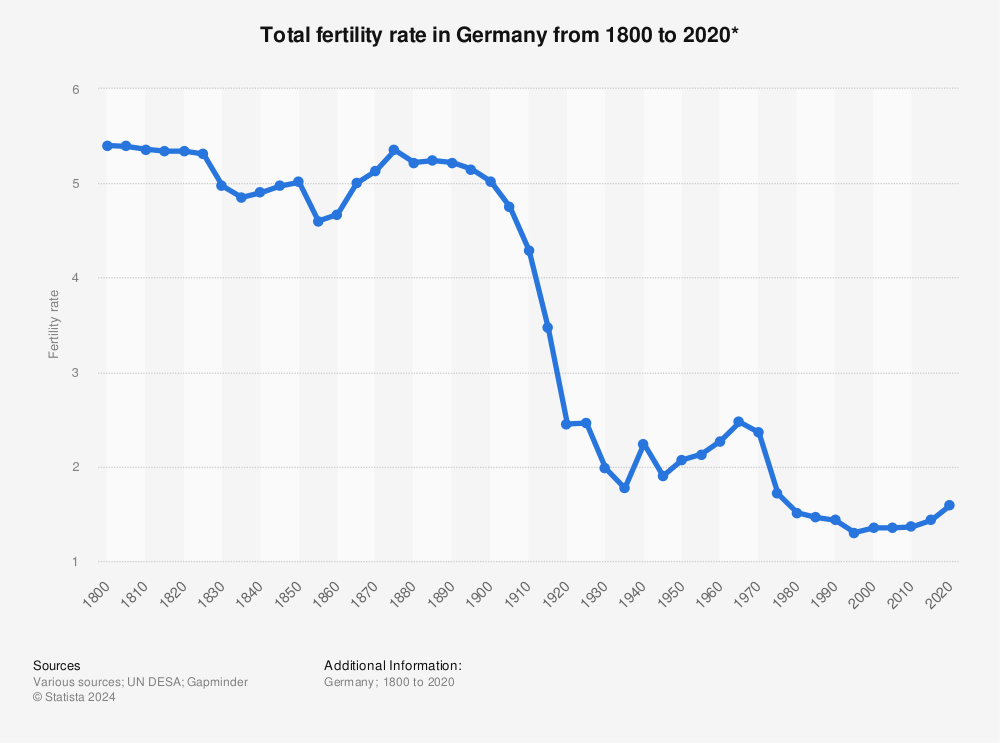 Statistic: Total fertility rate in Germany from 1800 to 2020* | Statista