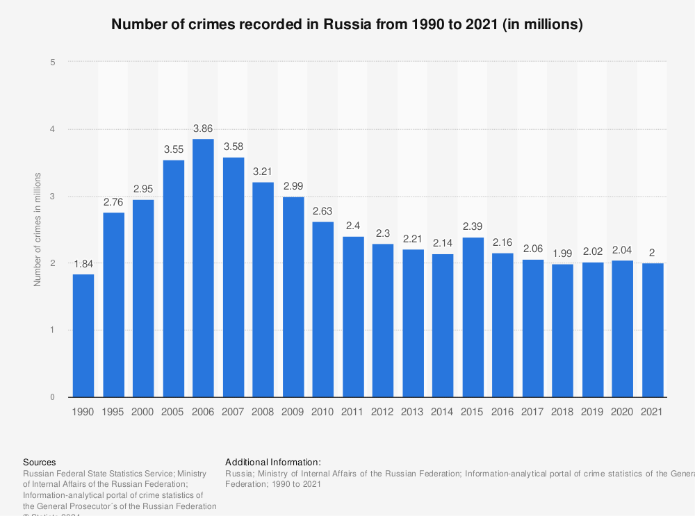 Statistic: Number of crimes recorded in Russia from 1990 to 2021 (in millions) | Statista
