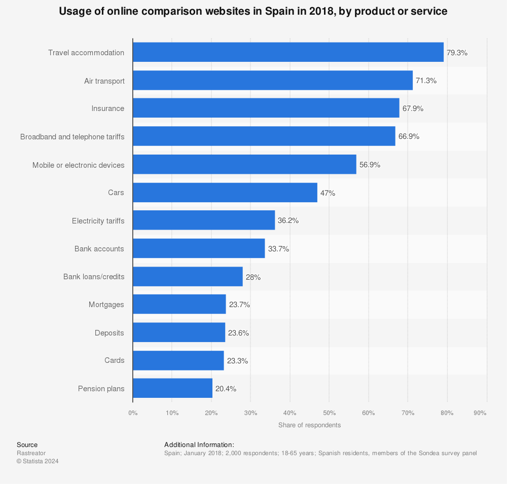 Statistic: Usage of online comparison websites in Spain in 2018, by product or service | Statista