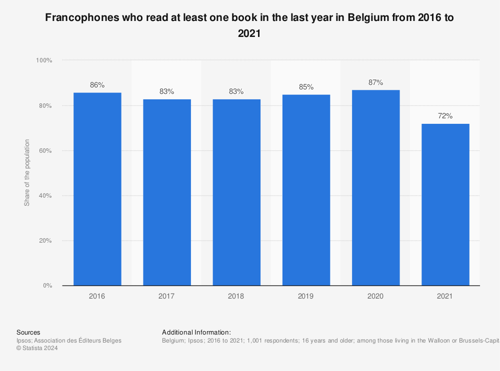 Statistic: Francophones who read at least one book in the last year in Belgium from 2016 to 2021 | Statista