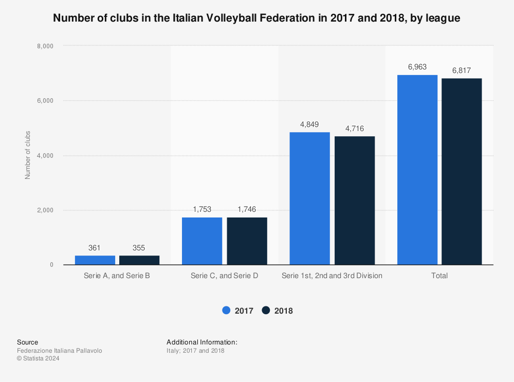Statistic: Number of clubs in the Italian Volleyball Federation in 2017 and 2018, by league | Statista