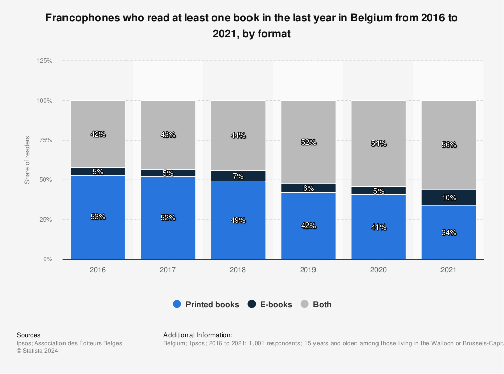 Statistic: Francophones who read at least one book in the last year in Belgium from 2016 to 2021, by format | Statista