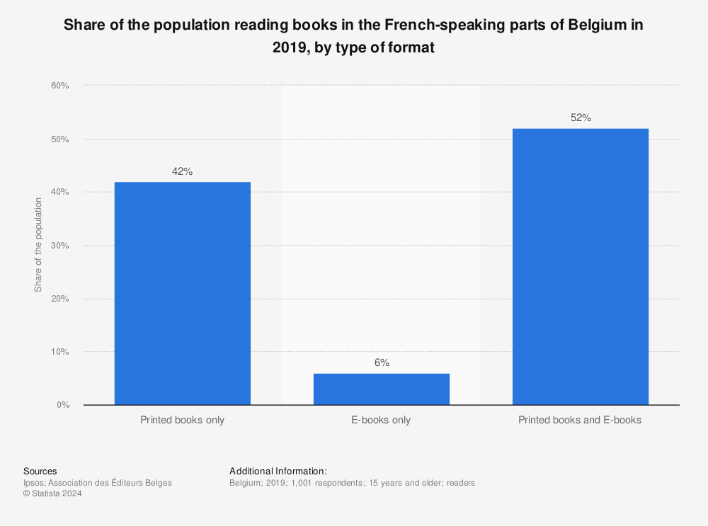 Statistic: Share of the population reading books in the French-speaking parts of Belgium in 2019, by type of format | Statista