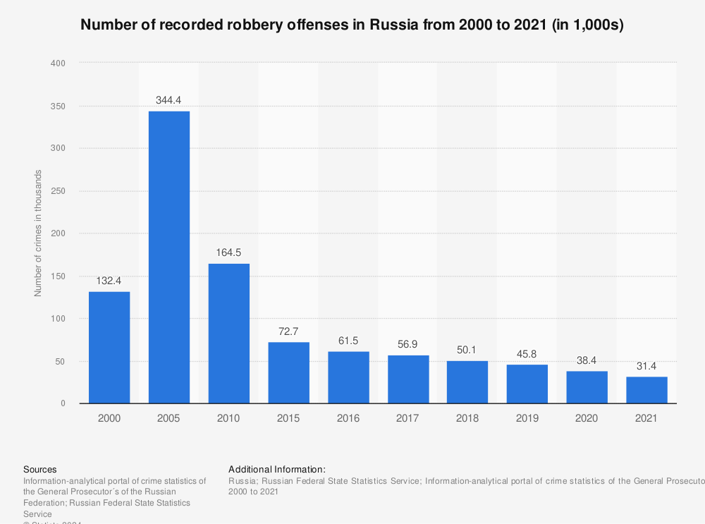 Statistic: Number of recorded robbery offenses in Russia from 2000 to 2021 (in 1,000s) | Statista