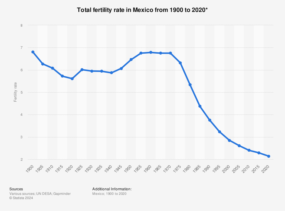 Statistic: Total fertility rate in Mexico from 1900 to 2020* | Statista