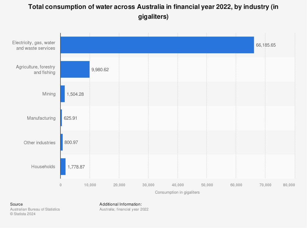 Statistic: Total consumption of water across Australia in financial year 2022, by industry (in gigaliters) | Statista
