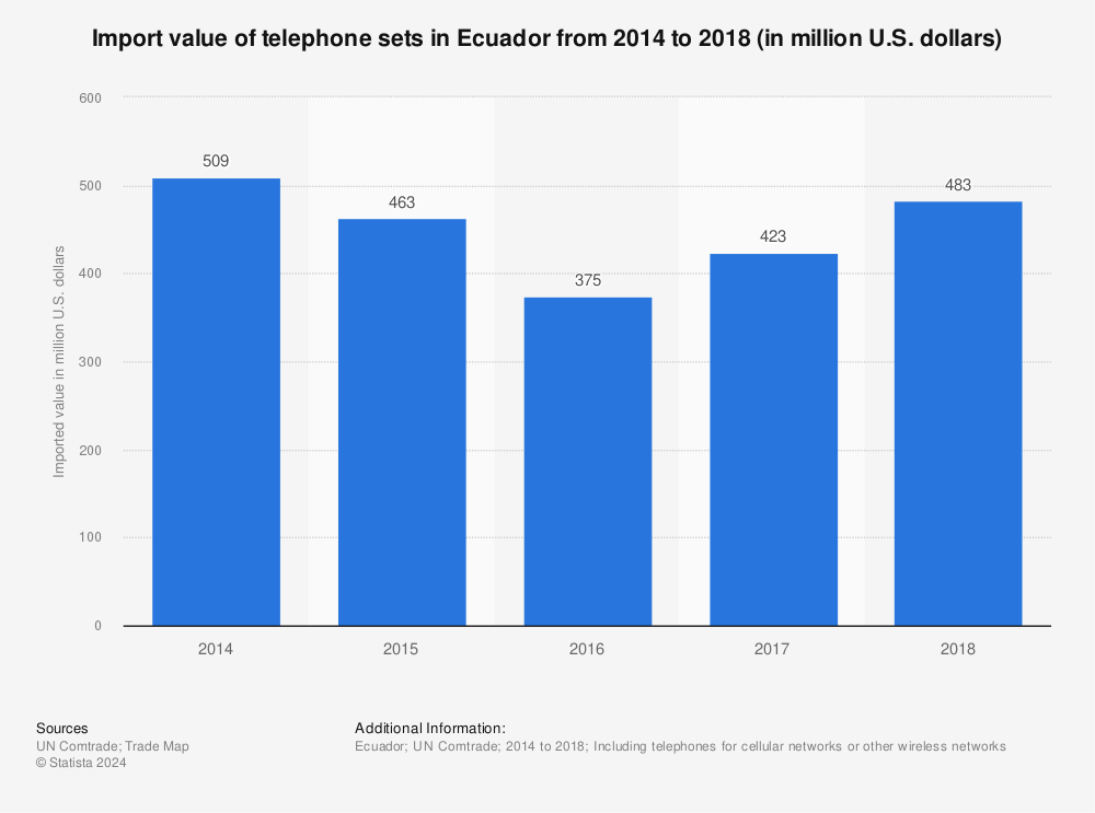 Statistic: Import value of telephone sets in Ecuador from 2014 to 2018 (in million U.S. dollars) | Statista