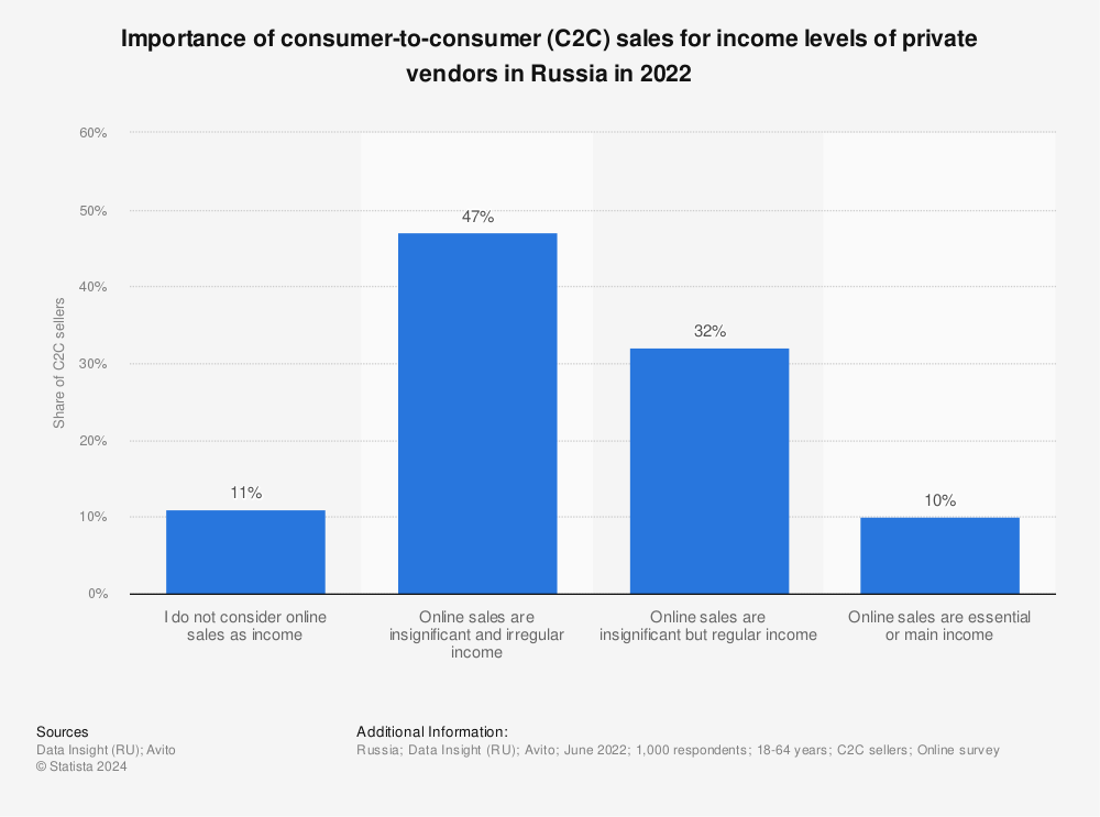 Statistic: Importance of consumer-to-consumer (C2C) sales for income levels of private vendors in Russia in 2022 | Statista