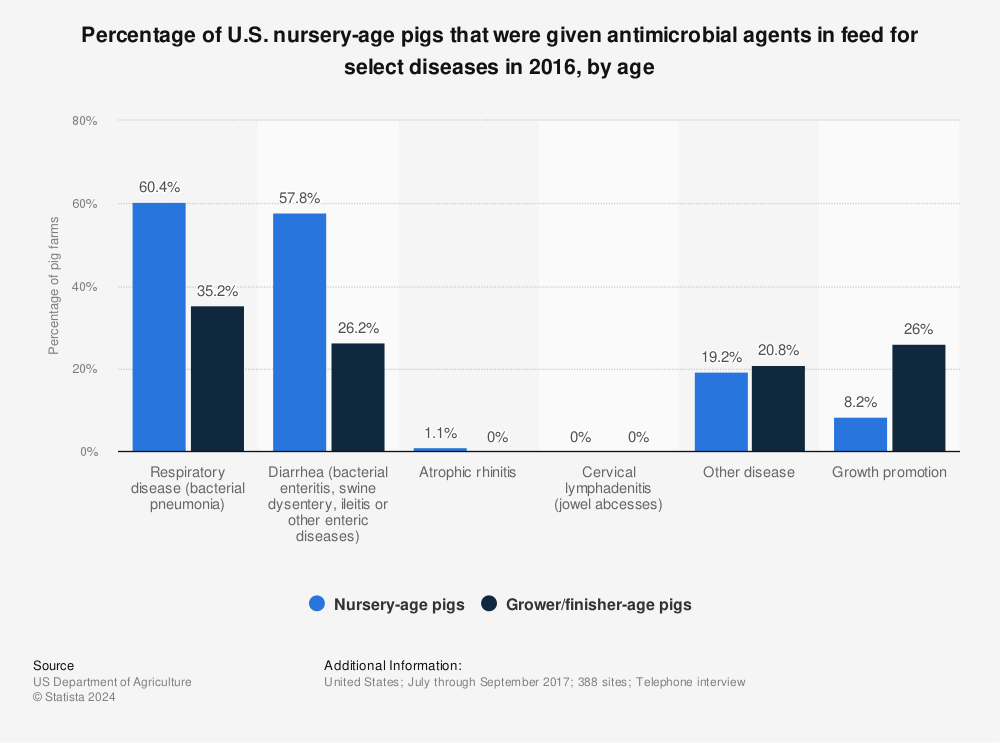 Statistic: Percentage of U.S. nursery-age pigs that were given antimicrobial agents in feed for select diseases in 2016, by age | Statista
