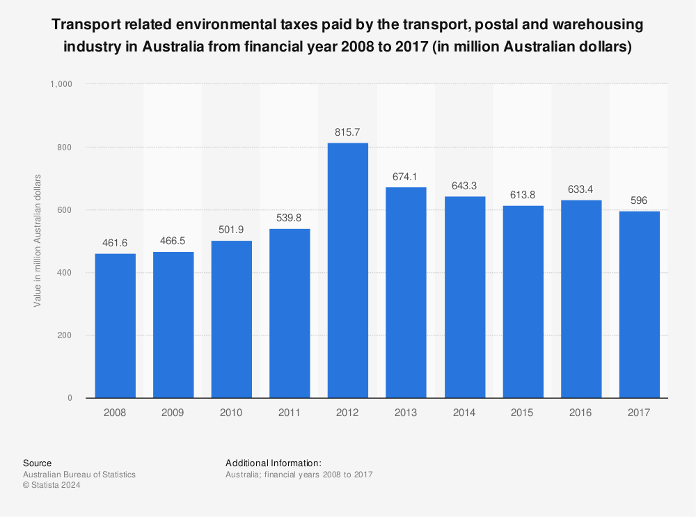 Statistic: Transport related environmental taxes paid by the transport, postal and warehousing industry in Australia from financial year 2008 to 2017 (in million Australian dollars) | Statista