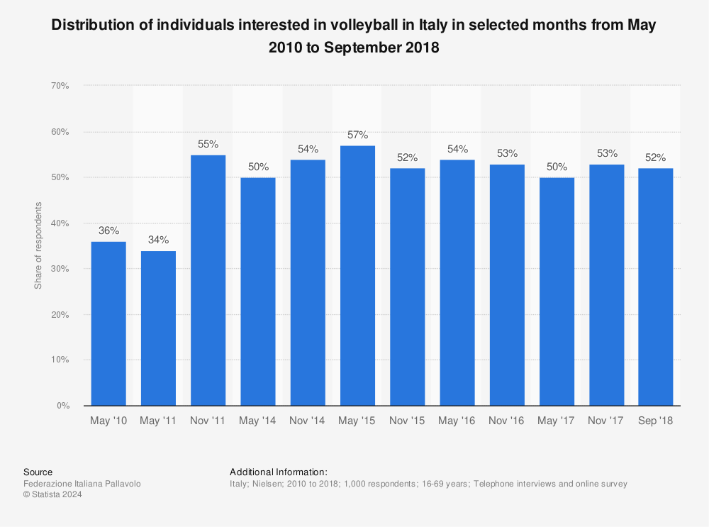 Statistic: Distribution of individuals interested in volleyball in Italy in selected months from May 2010 to September 2018 | Statista