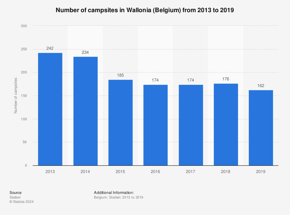 Statistic: Number of campsites in Wallonia (Belgium) from 2013 to 2019 | Statista