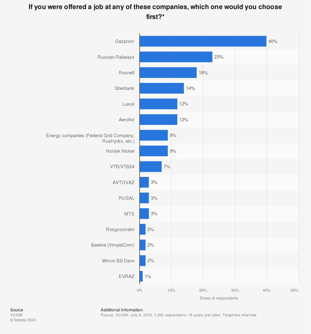 Statistic: If you were offered a job at any of these companies, which one would you choose first?* | Statista