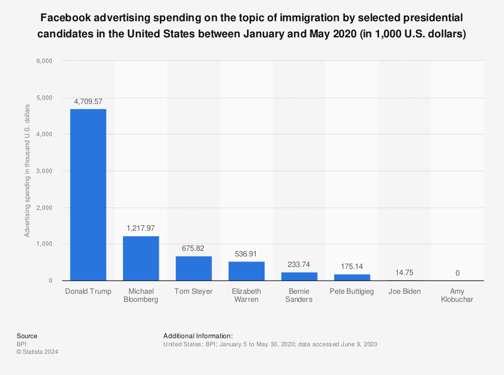 Statistic: Facebook advertising spending on the topic of immigration by selected presidential candidates in the United States between January and May 2020 (in 1,000 U.S. dollars) | Statista