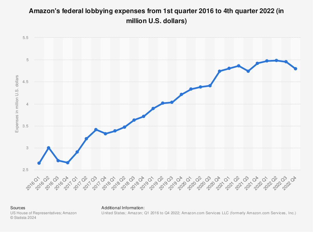 Statistic: Amazon's federal lobbying expenses from 1st quarter 2016 to 3rd quarter 2021 (in million U.S. dollars) | Statista