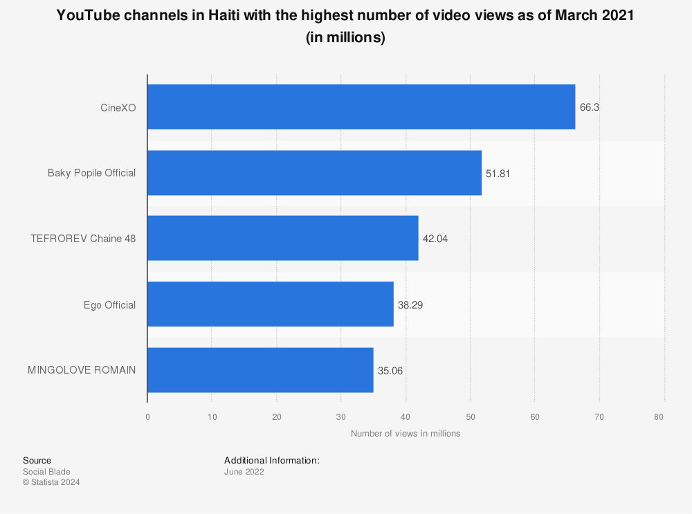 Statistic: YouTube channels in Haiti with the highest number of video views as of March 2021 (in millions) | Statista