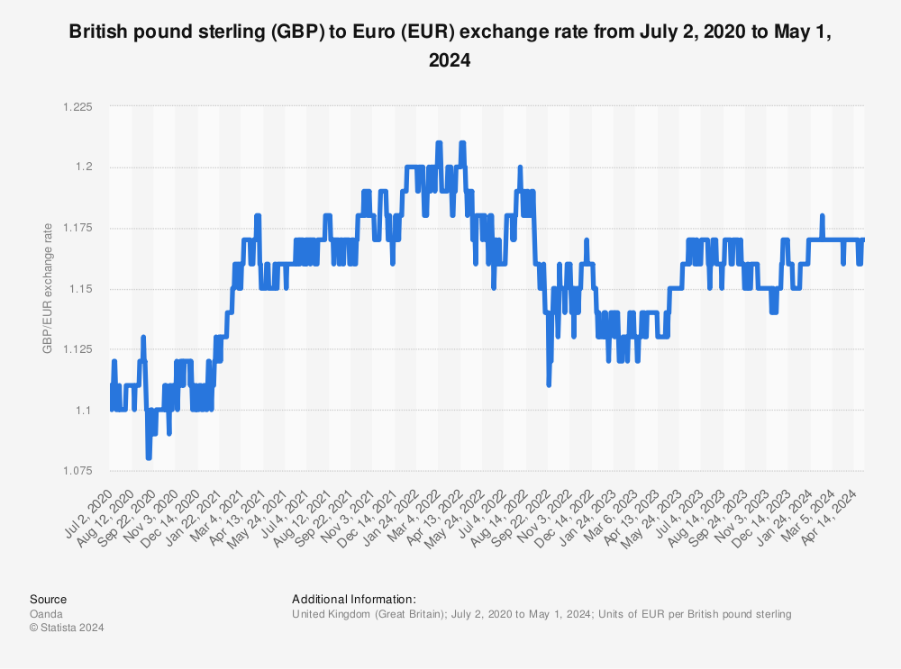 Statistic: British pound sterling (GBP) to Euro (EUR) exchange rate from January 1999 to August 11, 2022 | Statista
