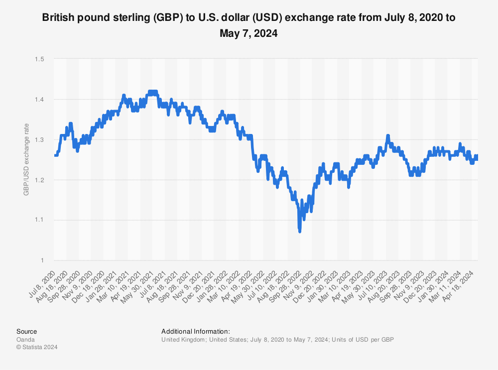 Statistic: British pound sterling (GBP) to U.S. dollar (USD) exchange rate from January 1999 to May 24, 2022 | Statista