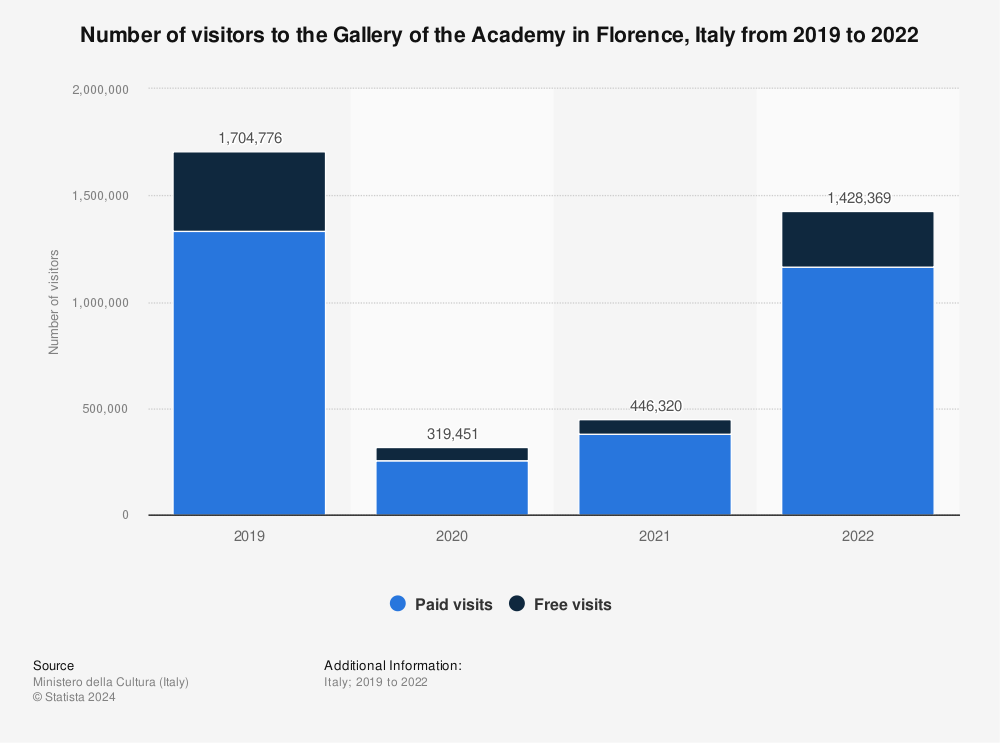 Statistic: Number of visitors to the Gallery of the Academy in Florence, Italy from 2019 to 2021 | Statista