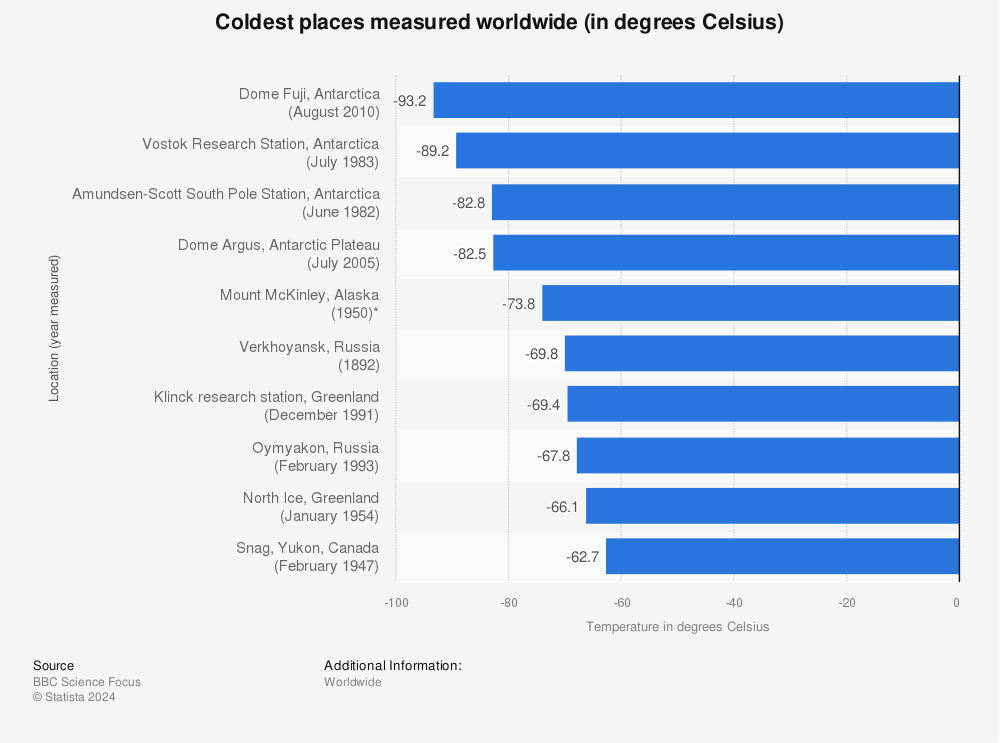Statistic: Coldest places measured worldwide (in Celsius) | Statista