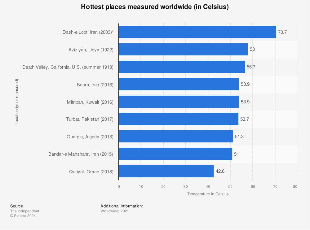 Statistic: Hottest places measured worldwide (in Celsius) | Statista