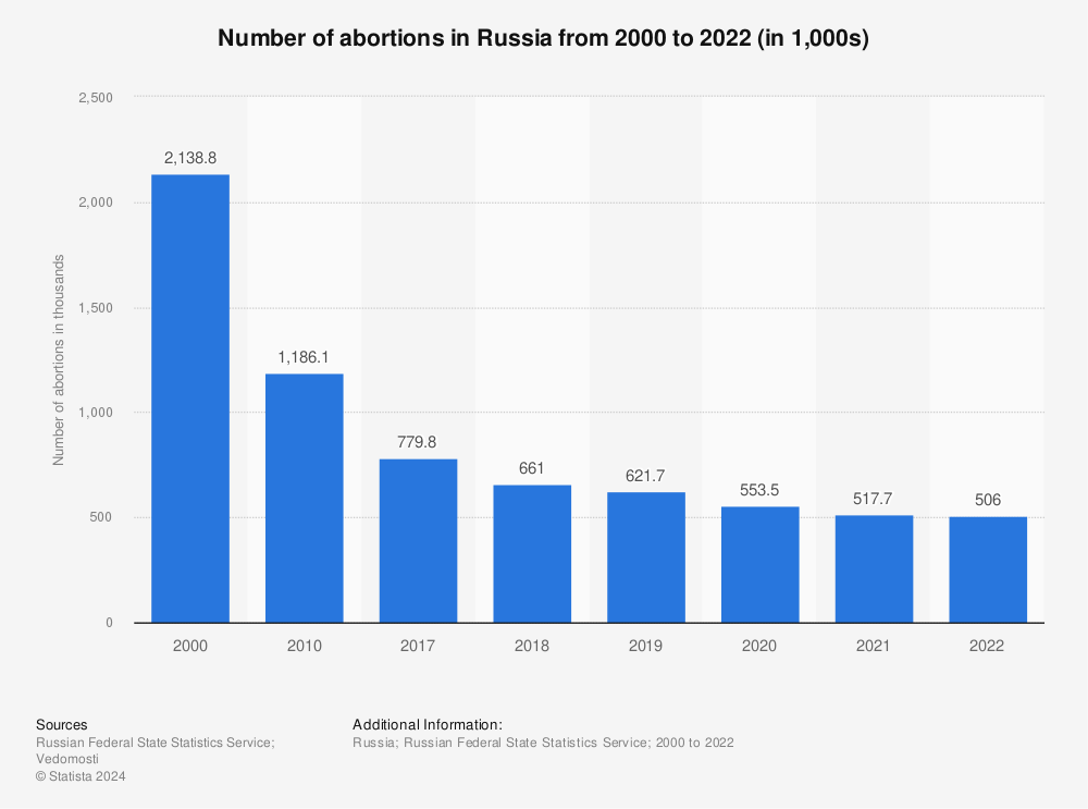 Statistic: Number of abortions in Russia from 2000 to 2020 (in 1,000s) | Statista