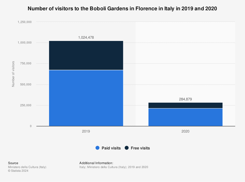 Statistic: Number of visitors to the Boboli Gardens in Florence in Italy in 2019 and 2020 | Statista