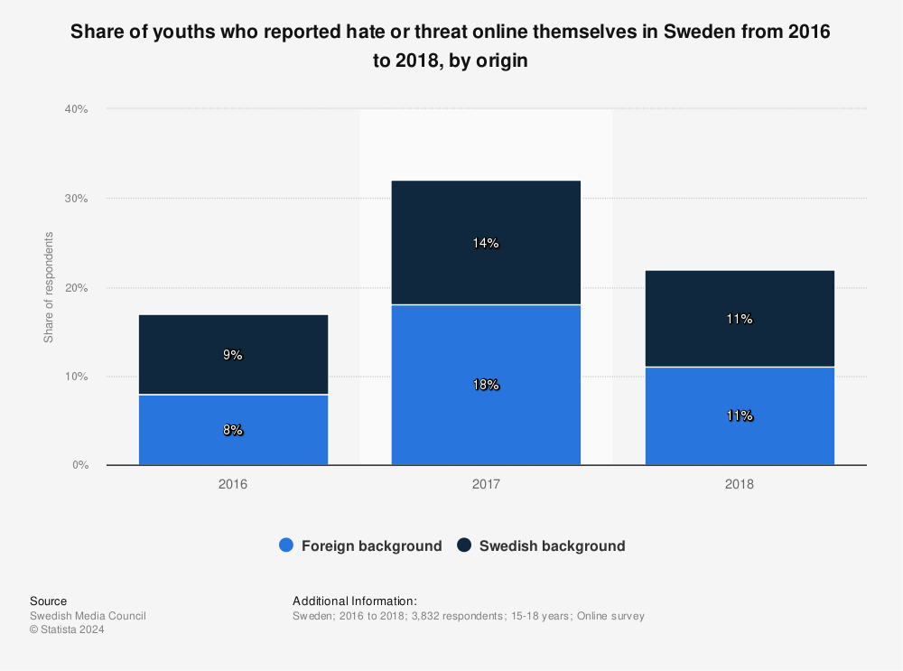 Statistic: Share of youths who reported hate or threat online themselves in Sweden from 2016 to 2018, by origin | Statista