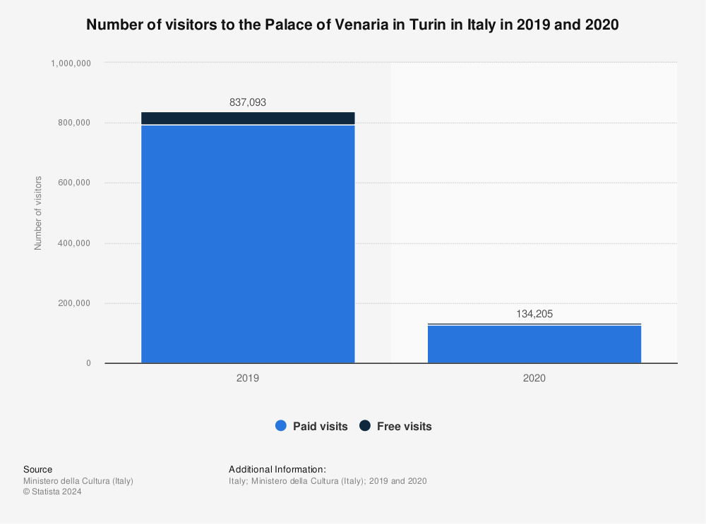 Statistic: Number of visitors to the Palace of Venaria in Turin in Italy in 2019 and 2020 | Statista
