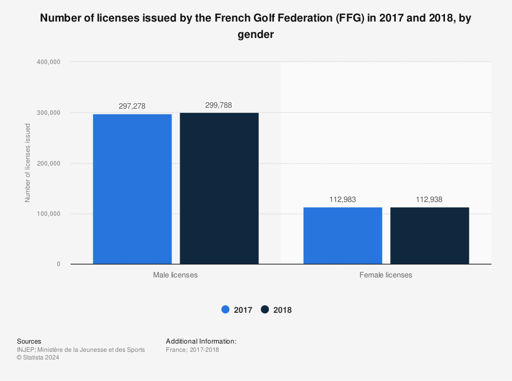 Statistic: Number of licenses issued by the French Golf Federation (FFG) in 2017 and 2018, by gender | Statista
