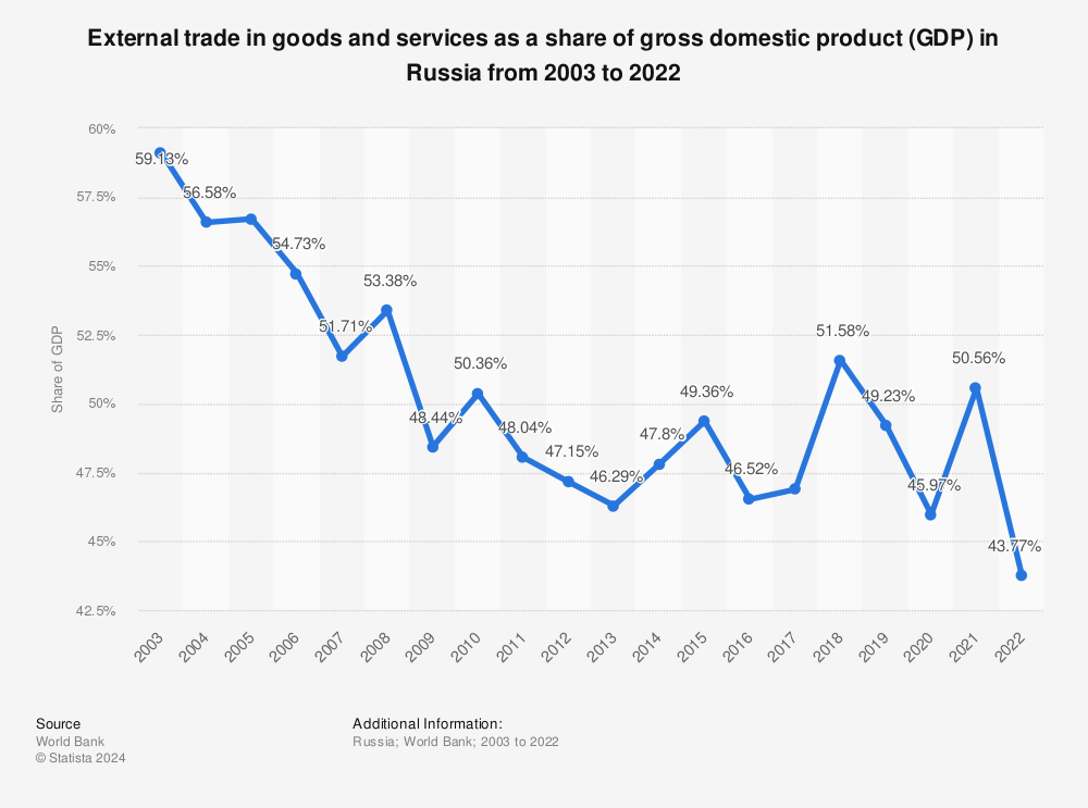 Statistic: External trade in goods and services as a share of gross domestic product (GDP) in Russia from 2002 to 2021 | Statista