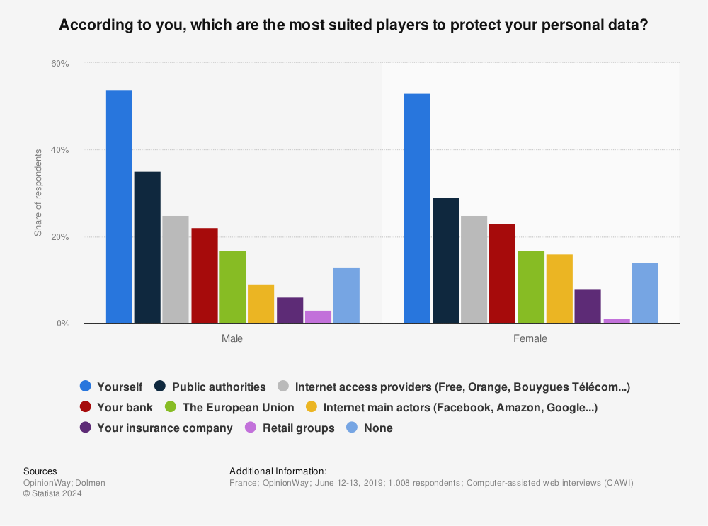 Statistic: According to you, which are the most suited players to protect your personal data? | Statista