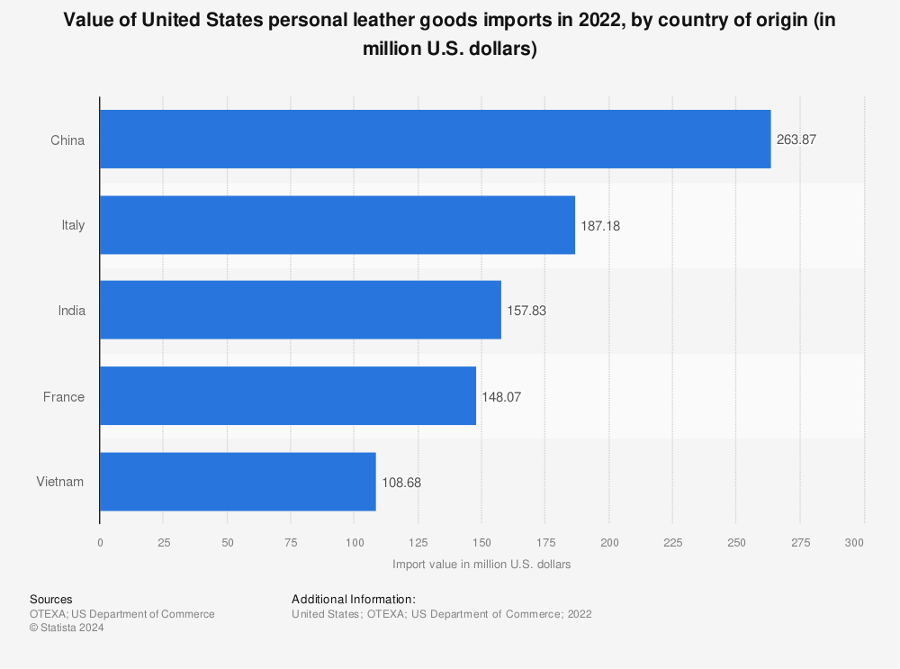 Statistic: Value of United States personal leather goods imports in 2021, by country of origin (in million U.S. dollars) | Statista