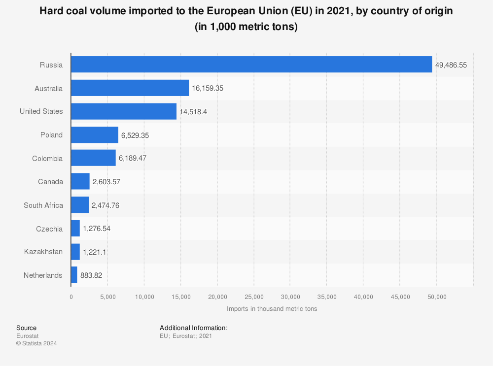 Statistic: Hard coal volume imported to the European Union (EU) in 2021, by country of origin (in 1,000 metric tons) | Statista