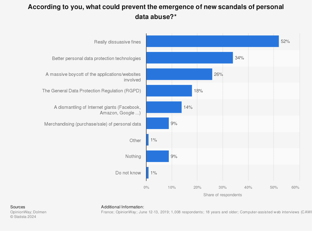 Statistic: According to you, what could prevent the emergence of new scandals of personal data abuse?* | Statista