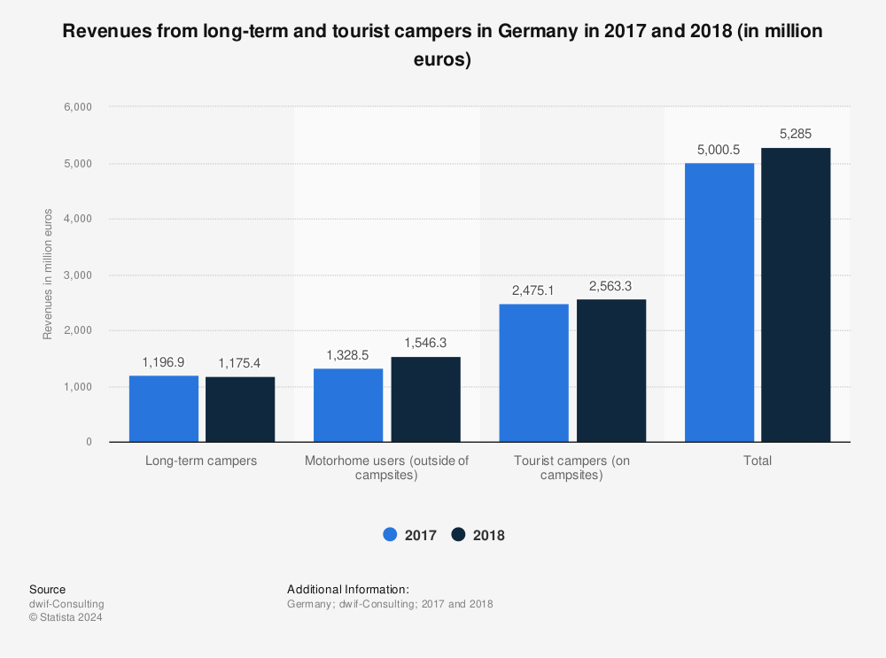 Statistic: Revenues from long-term and tourist campers in Germany in 2017 and 2018 (in million euros) | Statista