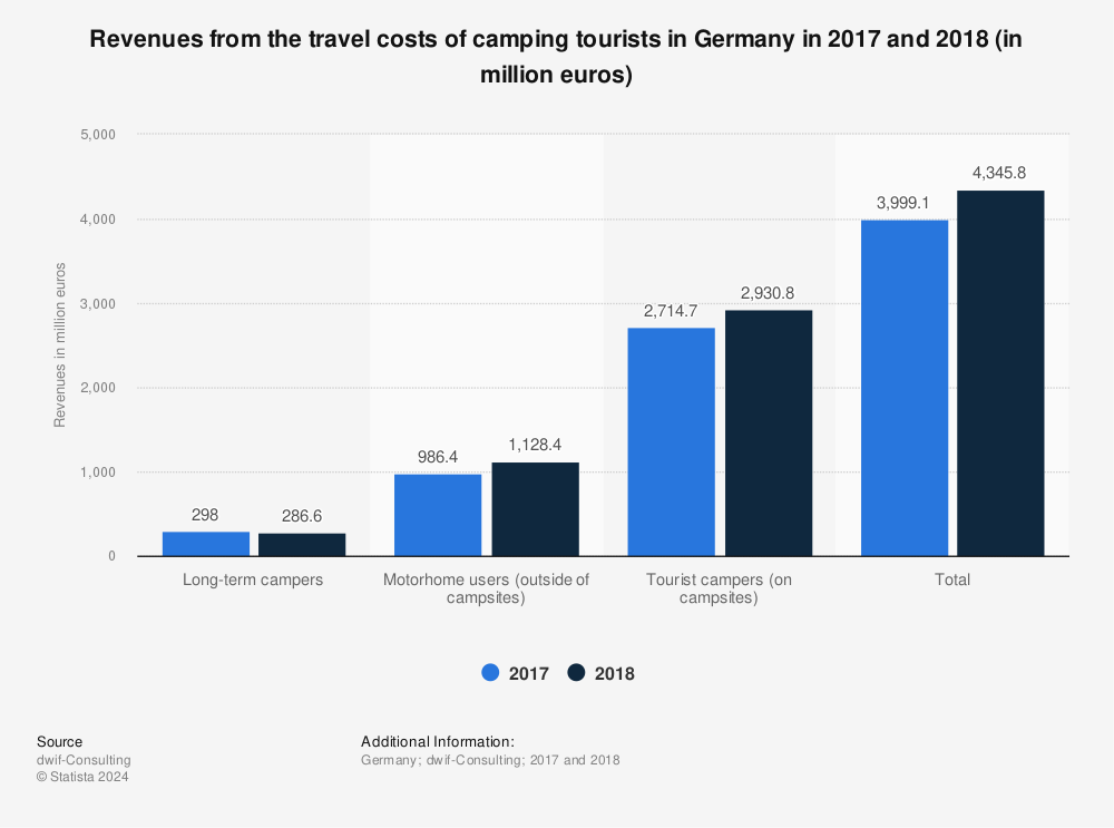 Statistic: Revenues from the travel costs of camping tourists in Germany in 2017 and 2018 (in million euros) | Statista