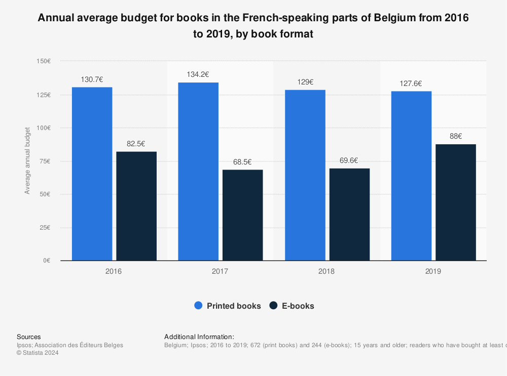 Statistic: Annual average budget for books in the French-speaking parts of Belgium from 2016 to 2019, by book format | Statista