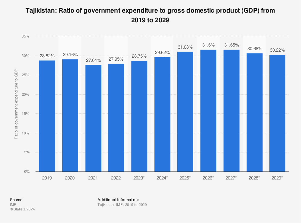 Statistic: Tajikistan: Ratio of government expenditure to gross domestic product (GDP) from 2018 to 2028 | Statista