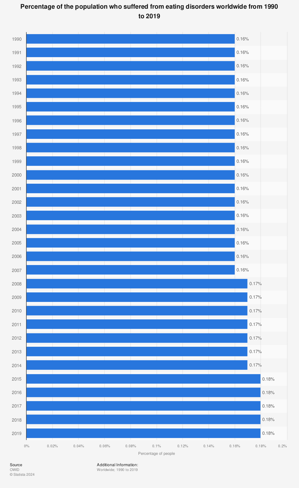 Statistic: Percentage of the population who suffered from eating disorders worldwide from 1990 to 2019 | Statista