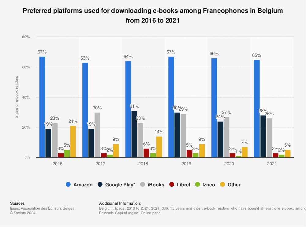 Statistic: Share of e-book readers in the French-speaking parts of Belgium from 2016 to 2019, by download platform | Statista