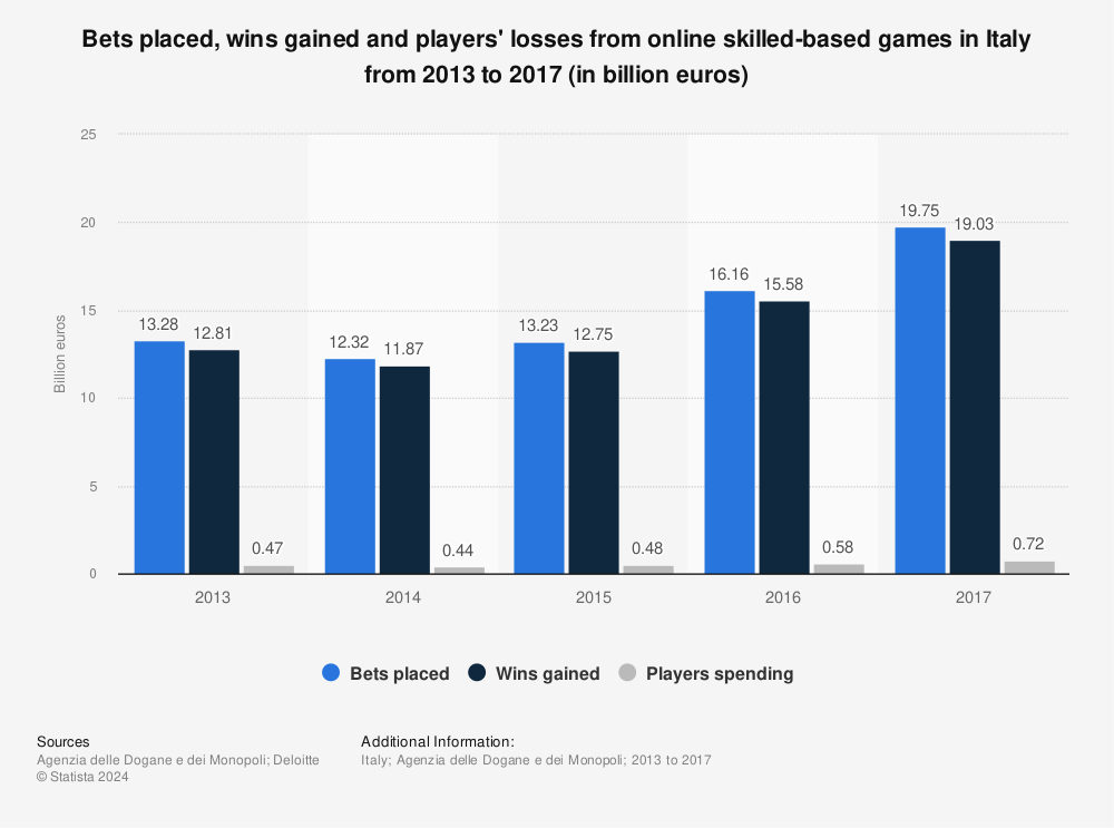 Statistic: Bets placed, wins gained and players' losses from online skilled-based games in Italy from 2013  to 2017 (in billion euros) | Statista