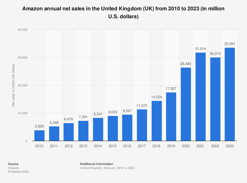 Statistic: Amazon annual net sales in the United Kingdom (UK) from 2010 to 2021 (in million U.S. dollars) | Statista