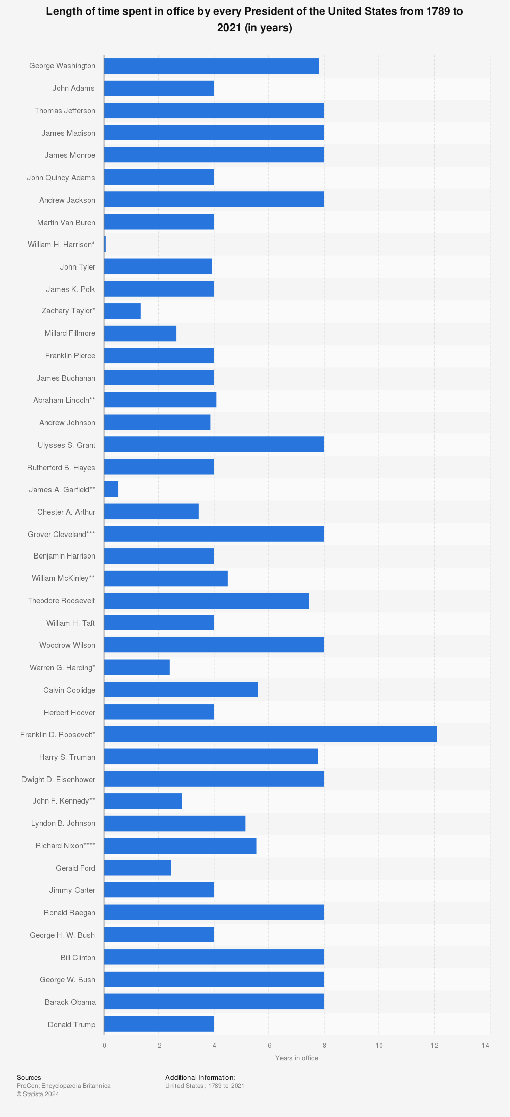 Statistic: Length of time spent in office by every President of the United States from 1789 to 2021 (in years) | Statista