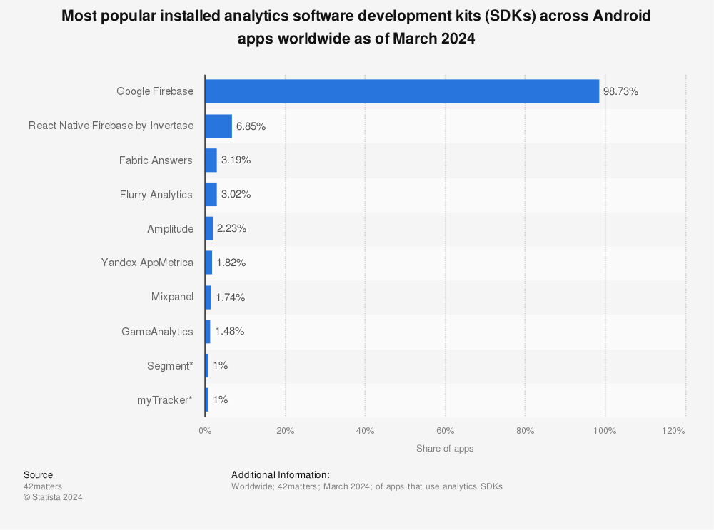 Statistic: Most popular installed analytics software development kits (SDKs) across Android apps worldwide as of July 2022 | Statista