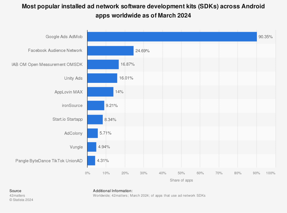 Statistic: Most popular installed ad network software development kits (SDKs) across Android apps worldwide as of November 2022 | Statista